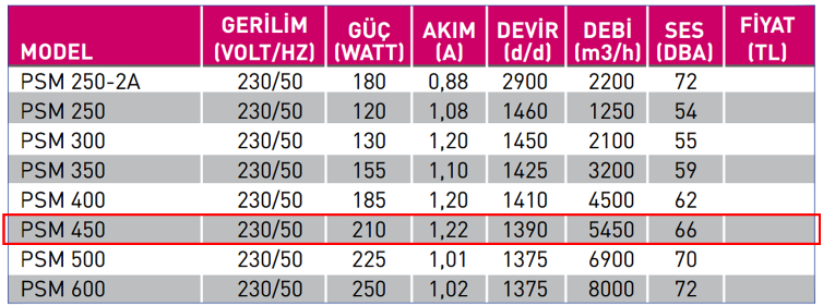 FANEX PSM 450 1500 D/D 230 volt Monofaze Aksiyal Aspiratör Teknik Değerler Tablosu
